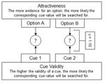 Awareness of option attractiveness increases the attraction search effect: Modeling the awareness effect in an extended iCodes model