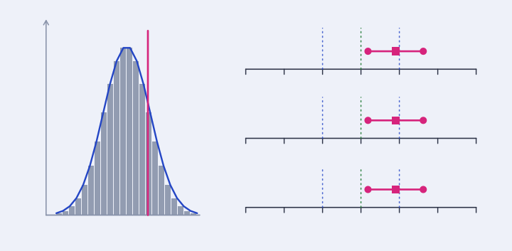 Sketch of a score histogram and confidence intervals on z, T and IQ scales