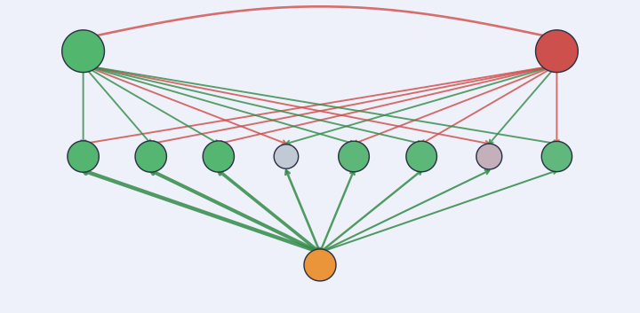Schematic of the PCS decision-making network: source node, cue nodes and two option nodes