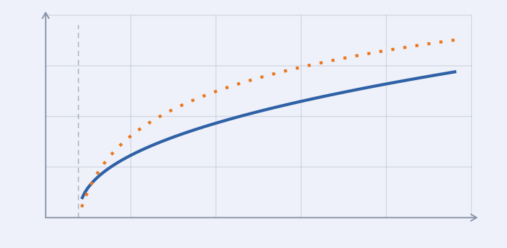 Sketch of a Stevens power function and a Weber-Fechner logarithmic function