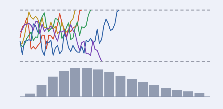 Sketch of random-walk paths between two decision criteria and a decision-time histogram