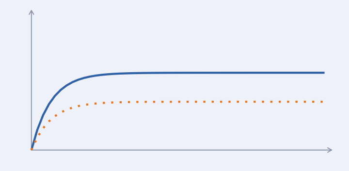 Sketch of two Rescorla-Wagner learning curves