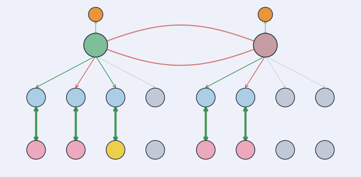 Schematic of the Sequential-iCodes network with information, evaluation and option nodes